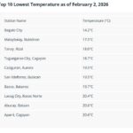 Malaybalay City, Bukidnon: ikaduha sa pinakabugnaw nga lugar sa tibook Piilipinas
