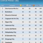 One Asenso Misamis Occidental, Over-all Champion sa NMRAA 2026